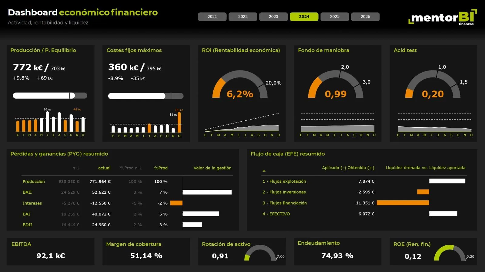 Dashboard económico financiero de mentorBI con punto de equilibrio, ROI, fondo de maniobra, PYG y flujo de caja